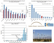 L'eolico è l'energia più in crescita negli Usa. In calo carbone e nucleare