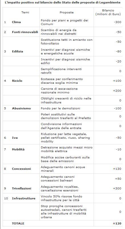 scheda proposte legambiente