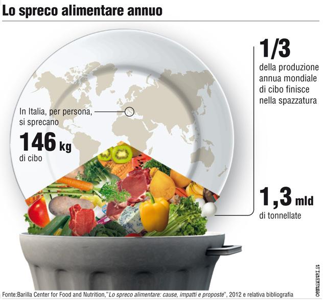 Spreco alimentare: un dramma ambientale italiano