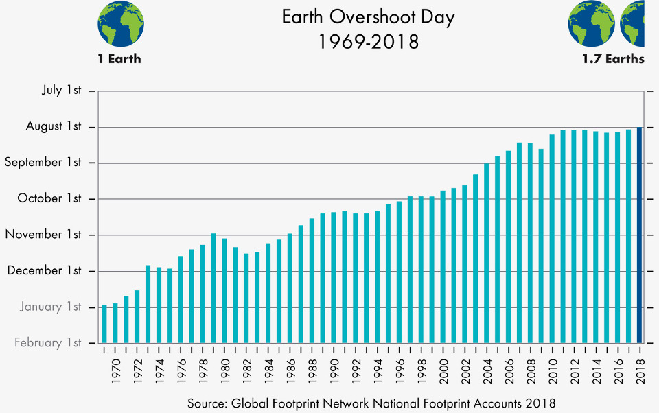 Overshoot Day, al 1 Agosto il pianeta ha sfruttato tutte le risorse disponibili del 2018