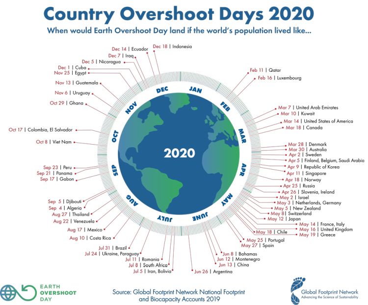 Il 22 Agosto l’Overshoot Day 2020