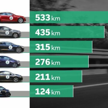 Le auto elettriche in Europa triplicheranno la percentuale di mercato nel 2020, l’analisi di T&E