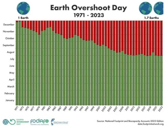 Earth overshoot day, siamo ben lontani dall’equilibrio con le risorse del pianeta