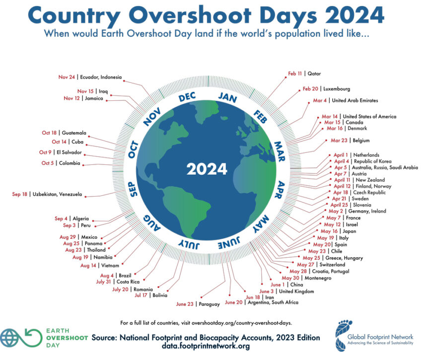 Il 19 Maggio è l’OvershotDay per l’Italia