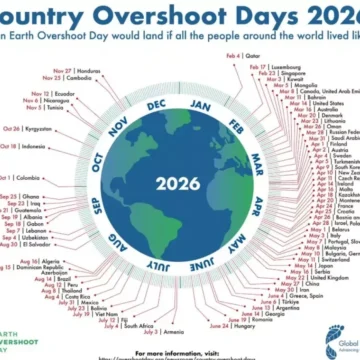 overshot E’ l’Overshoot Day dell’Italia, esaurito il budget ecologico di un anno