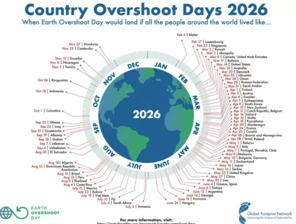 E’ l’Overshoot Day dell’Italia, esaurito il budget ecologico di un anno